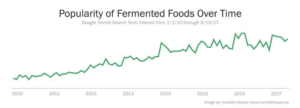 Trend Chart of Popularity of Fermented Foods and Home Fermentation Over Time 